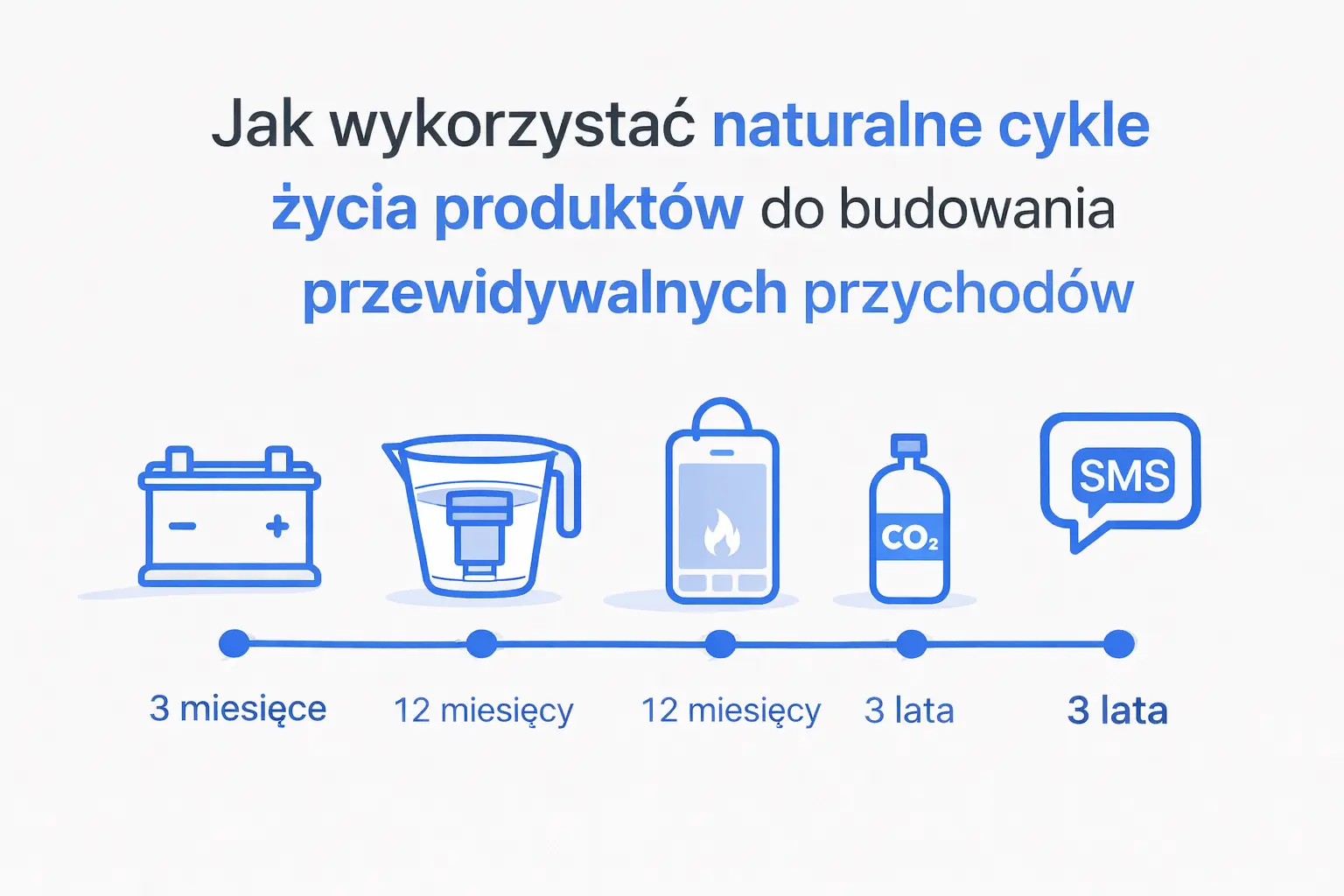 Jak wykorzystać naturalne cykle życia produktów do budowania przewidywalnych przychodów